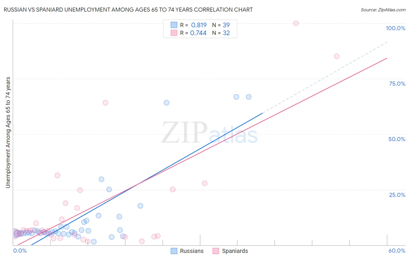 Russian vs Spaniard Unemployment Among Ages 65 to 74 years