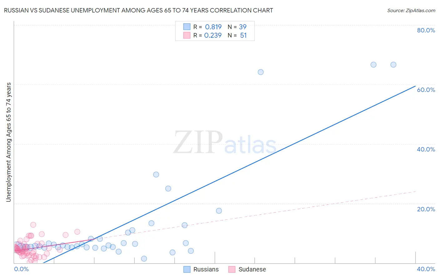 Russian vs Sudanese Unemployment Among Ages 65 to 74 years