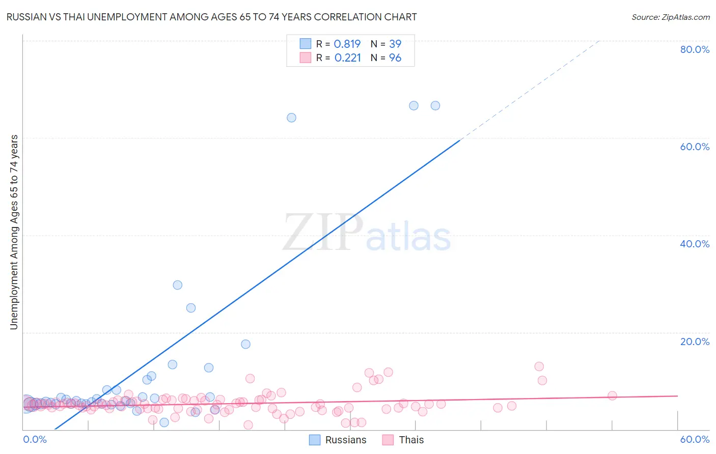 Russian vs Thai Unemployment Among Ages 65 to 74 years