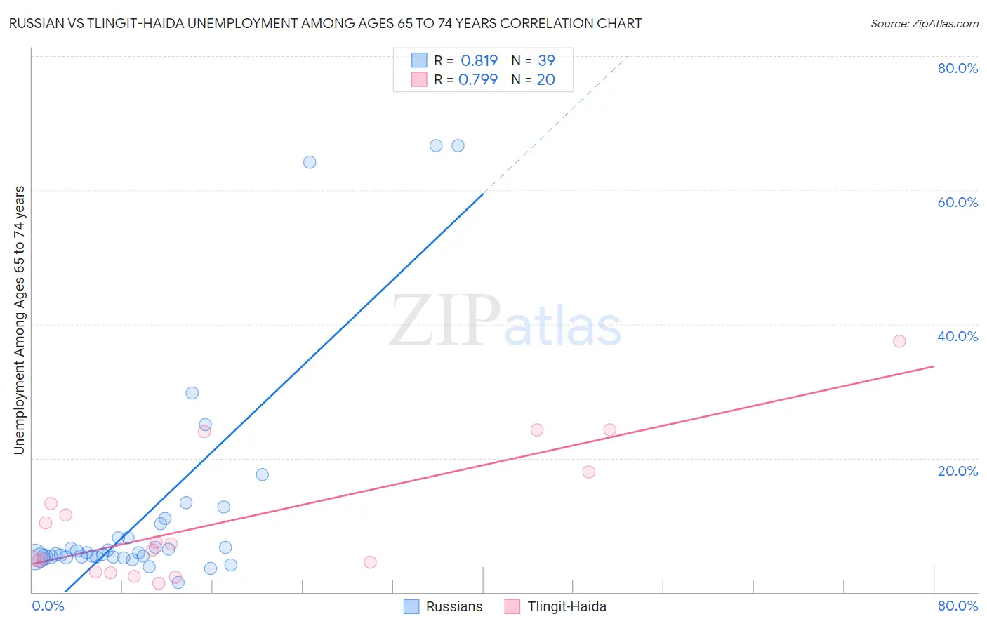 Russian vs Tlingit-Haida Unemployment Among Ages 65 to 74 years