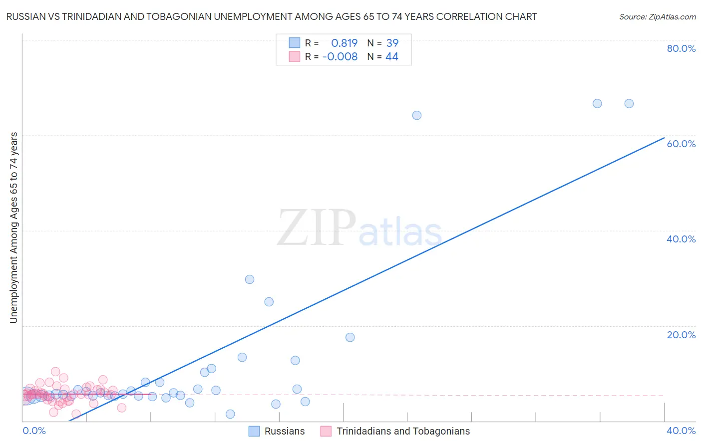 Russian vs Trinidadian and Tobagonian Unemployment Among Ages 65 to 74 years