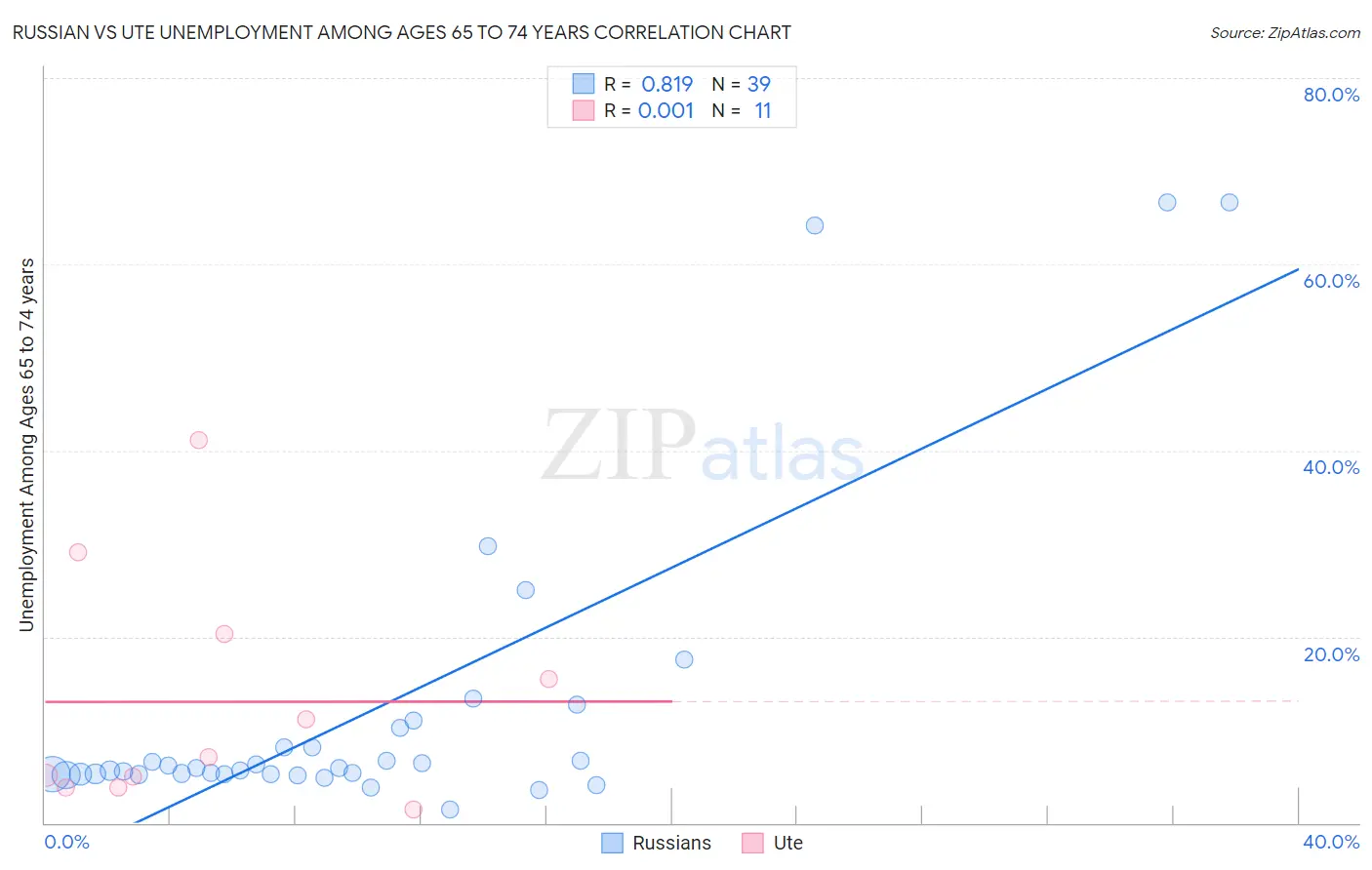 Russian vs Ute Unemployment Among Ages 65 to 74 years