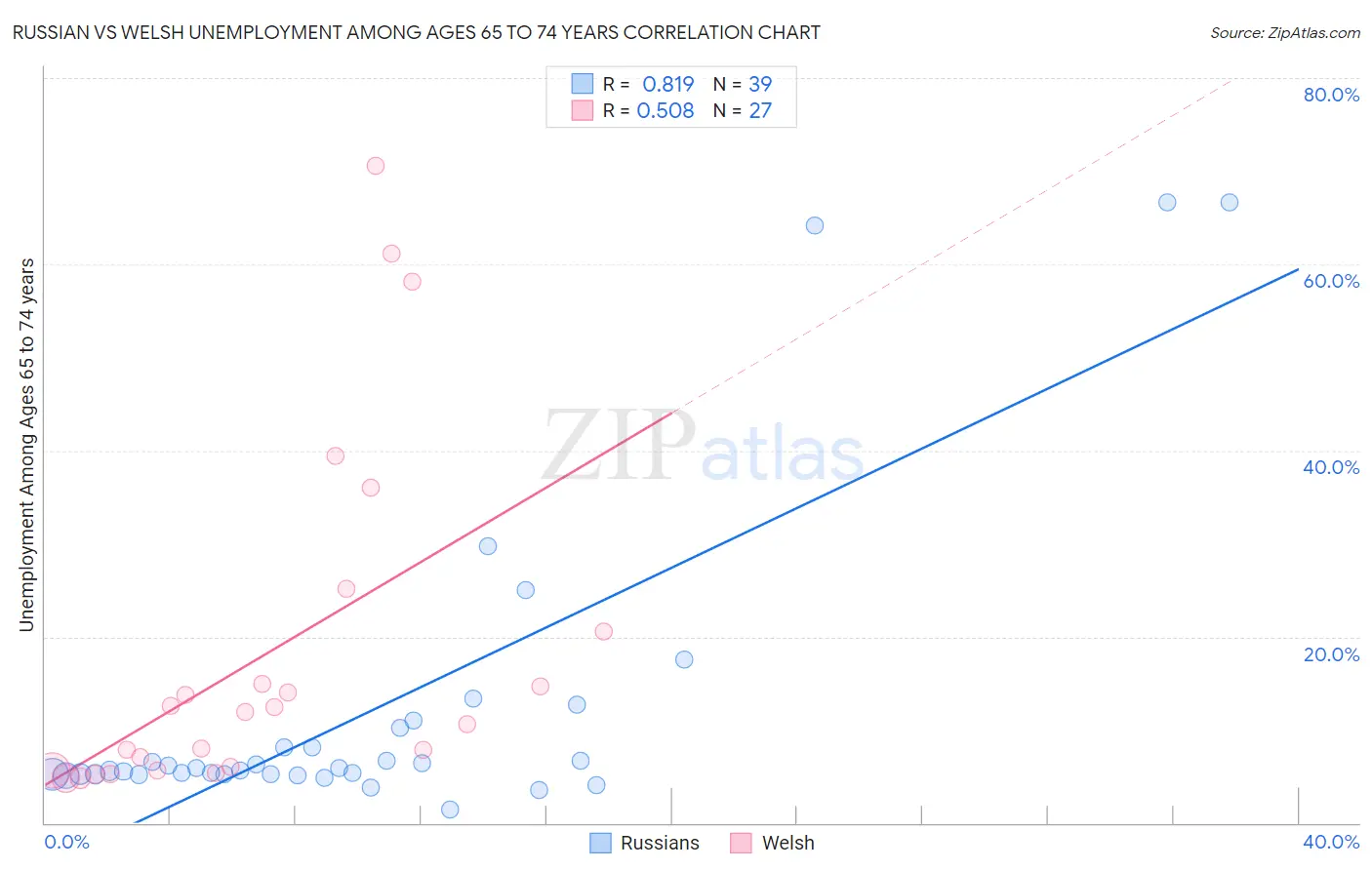 Russian vs Welsh Unemployment Among Ages 65 to 74 years