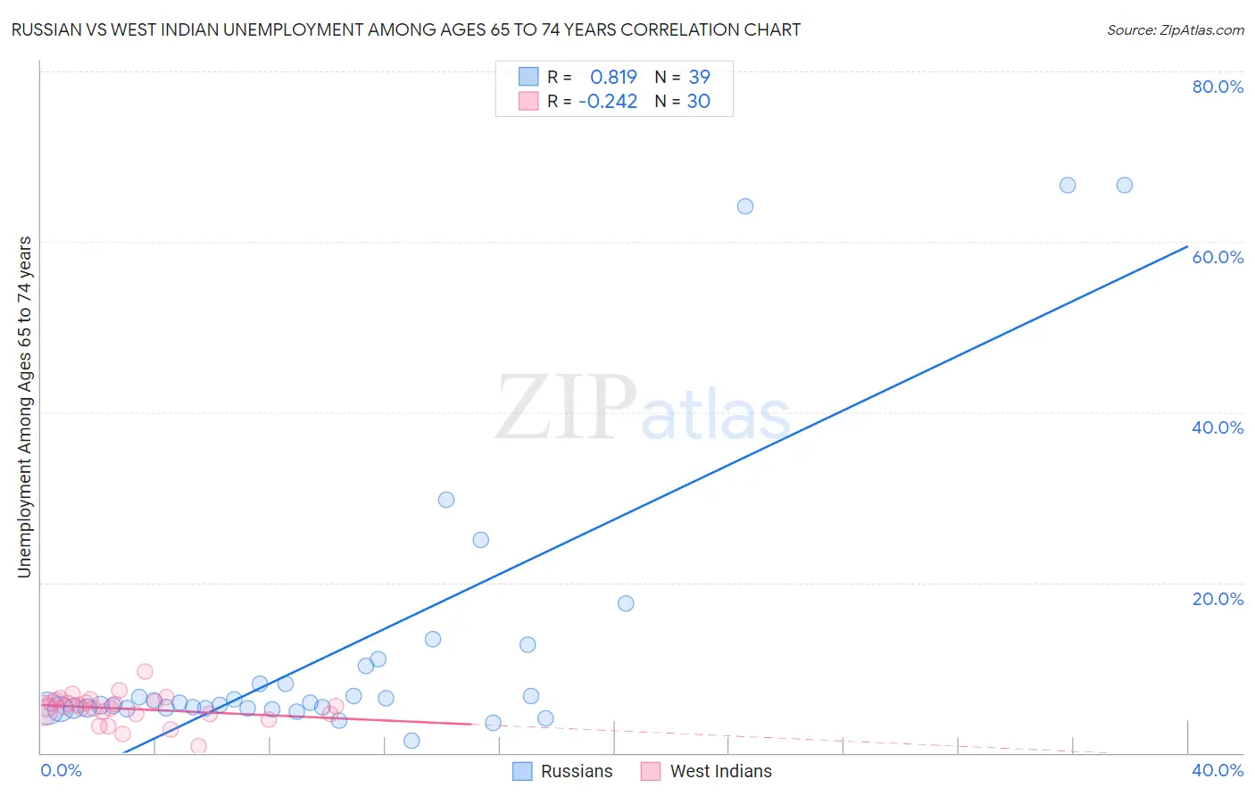 Russian vs West Indian Unemployment Among Ages 65 to 74 years