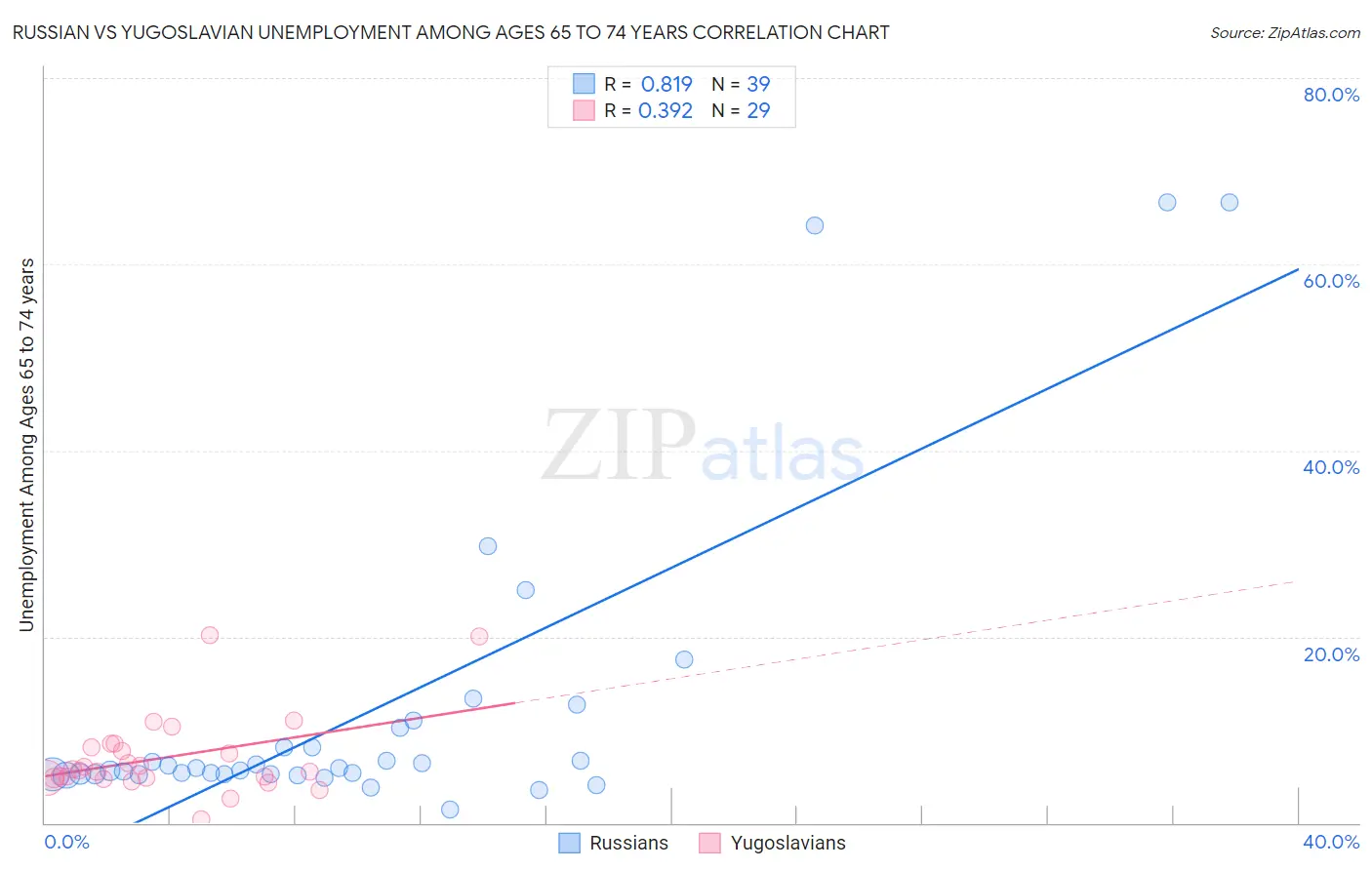 Russian vs Yugoslavian Unemployment Among Ages 65 to 74 years