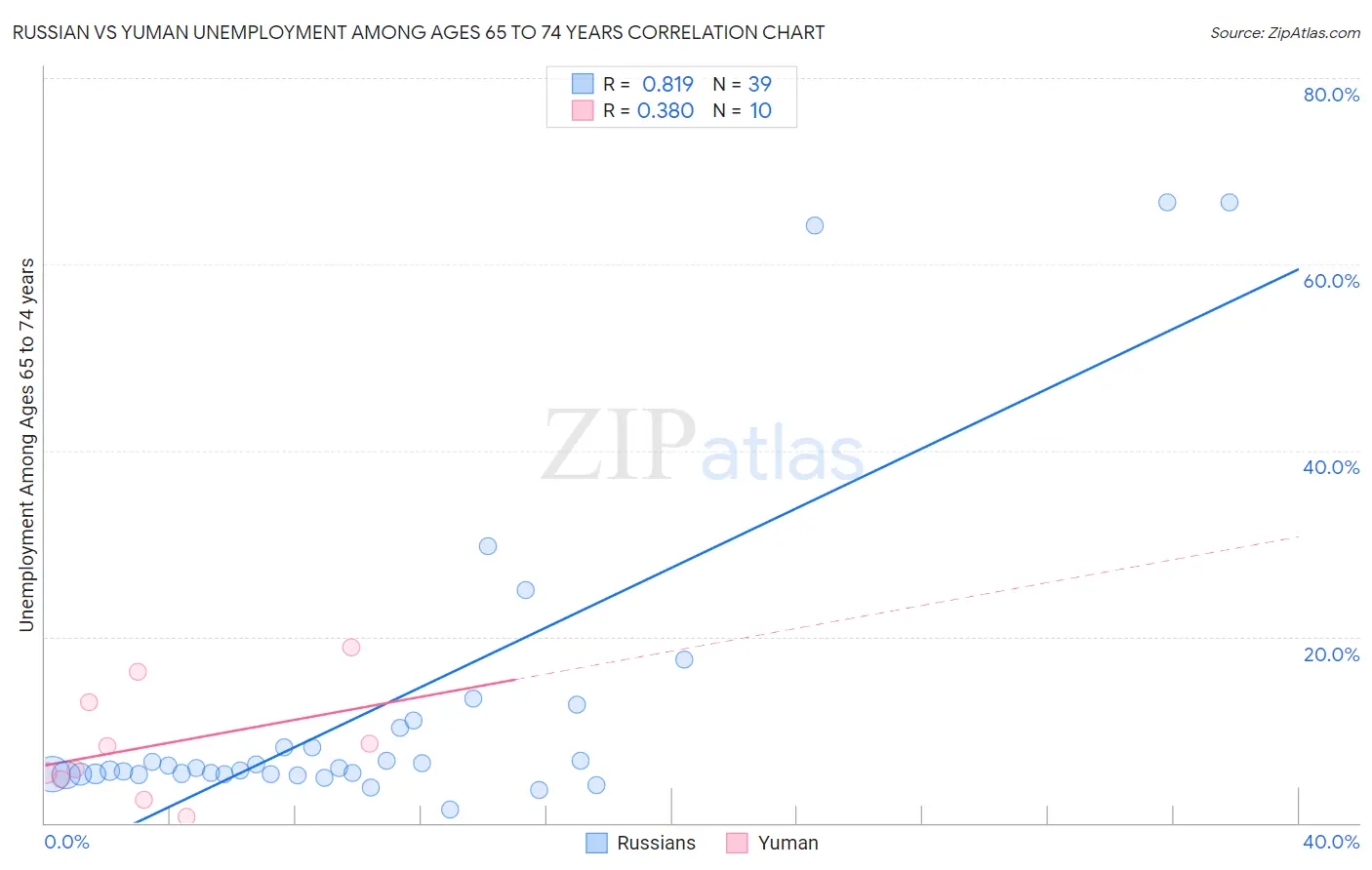 Russian vs Yuman Unemployment Among Ages 65 to 74 years