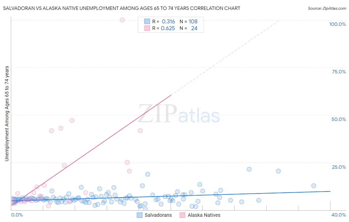 Salvadoran vs Alaska Native Unemployment Among Ages 65 to 74 years