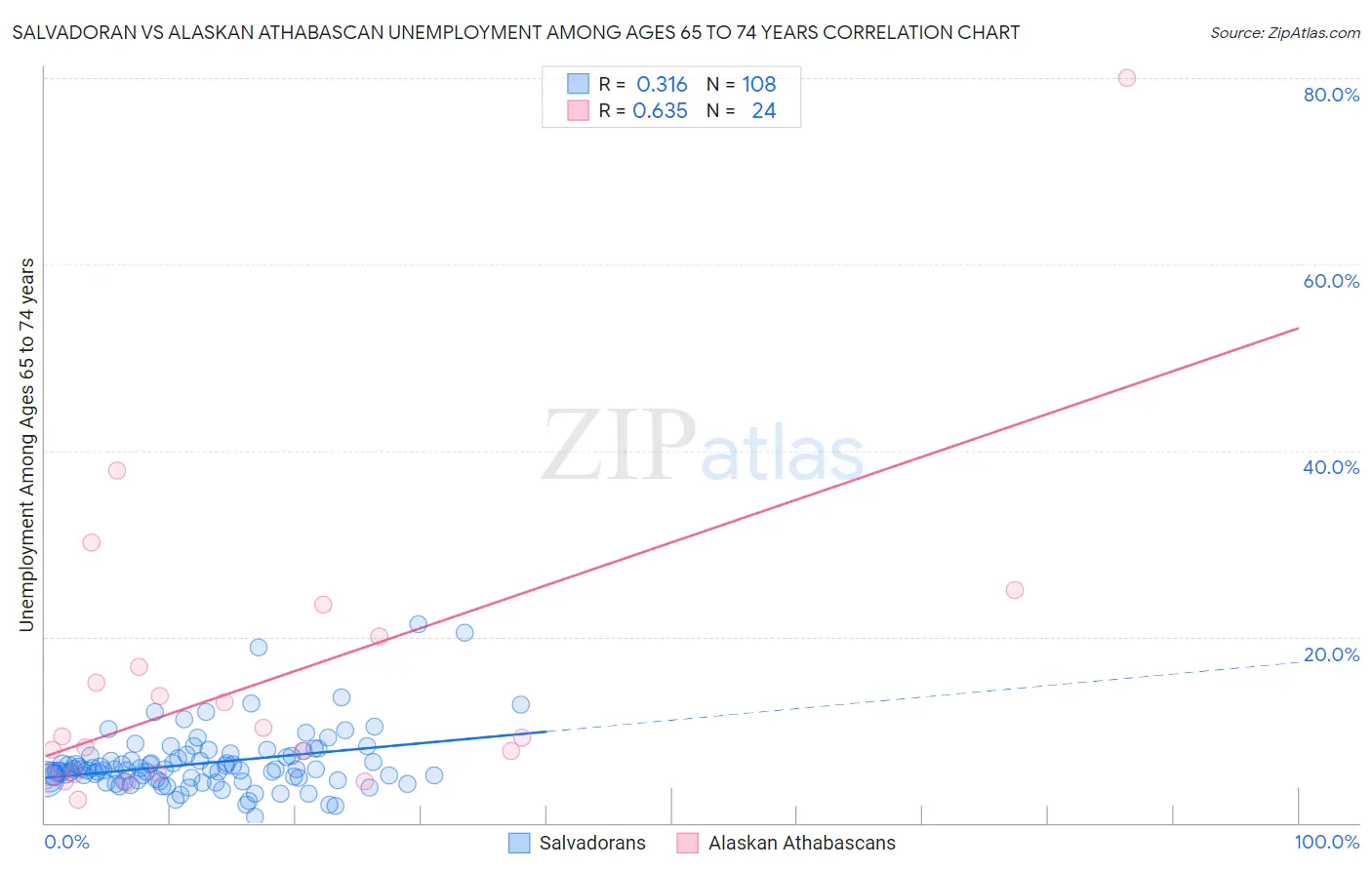 Salvadoran vs Alaskan Athabascan Unemployment Among Ages 65 to 74 years
