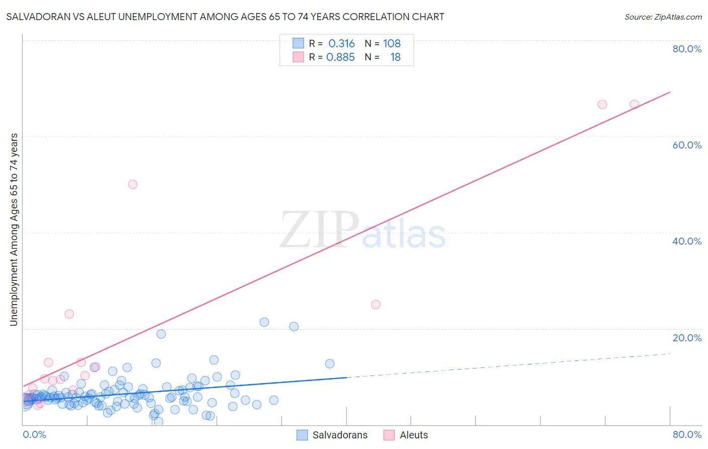 Salvadoran vs Aleut Unemployment Among Ages 65 to 74 years