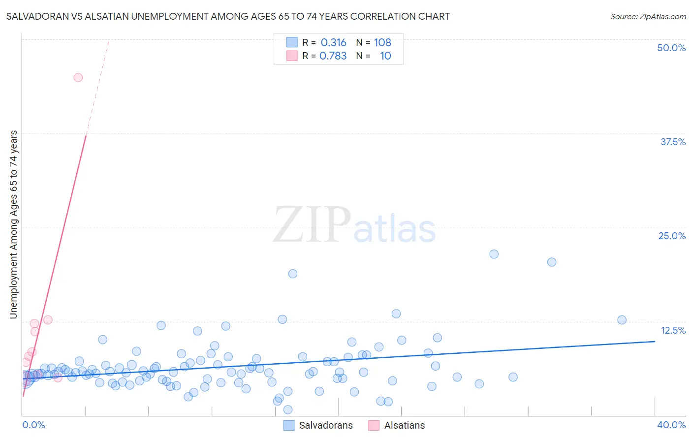 Salvadoran vs Alsatian Unemployment Among Ages 65 to 74 years