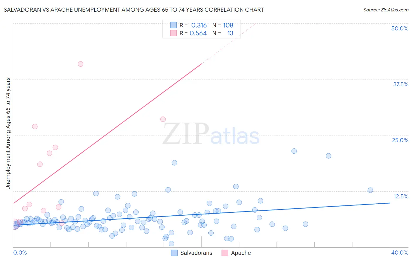 Salvadoran vs Apache Unemployment Among Ages 65 to 74 years