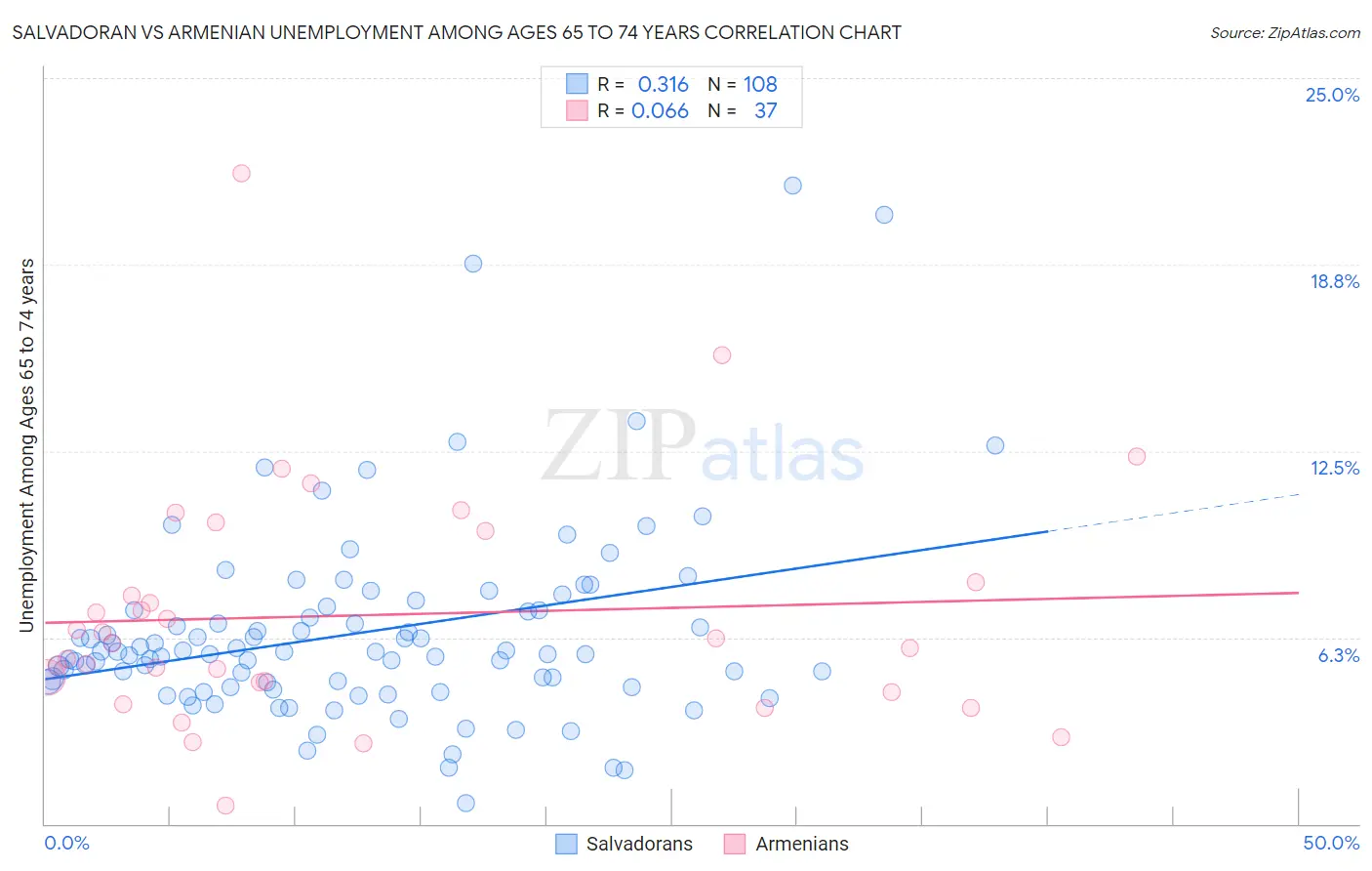 Salvadoran vs Armenian Unemployment Among Ages 65 to 74 years