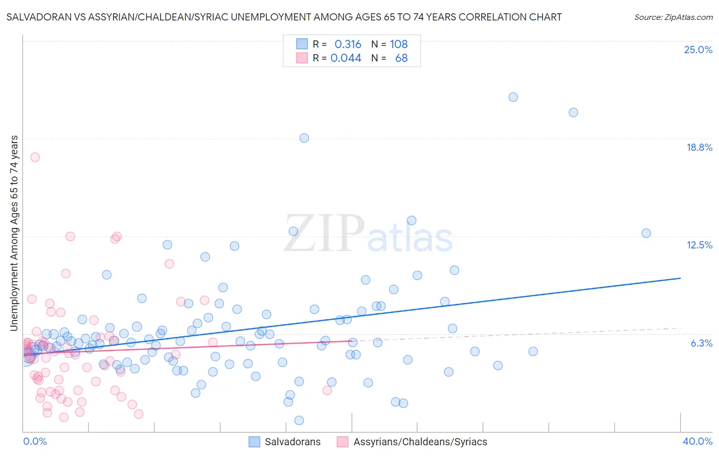 Salvadoran vs Assyrian/Chaldean/Syriac Unemployment Among Ages 65 to 74 years