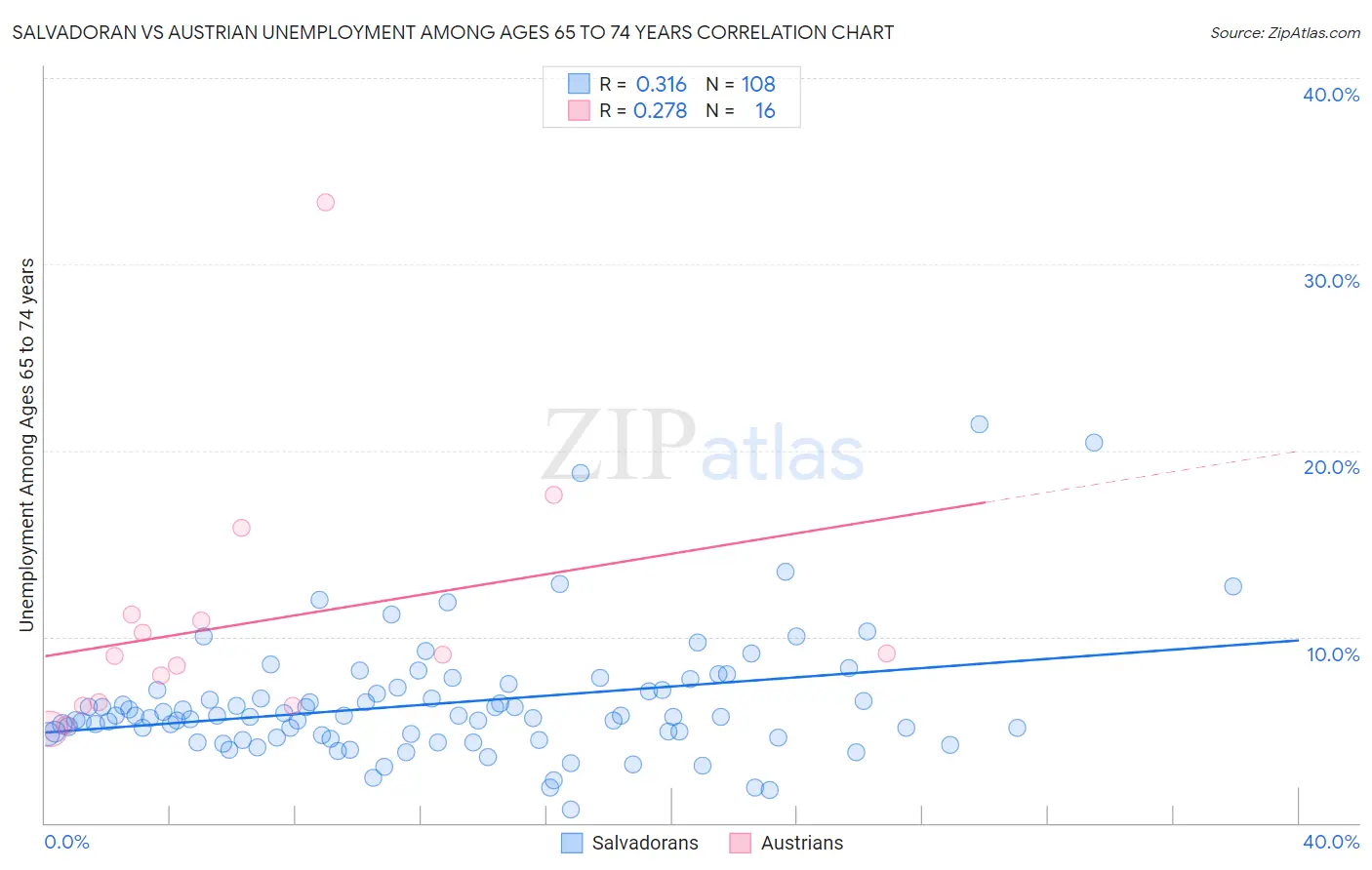 Salvadoran vs Austrian Unemployment Among Ages 65 to 74 years