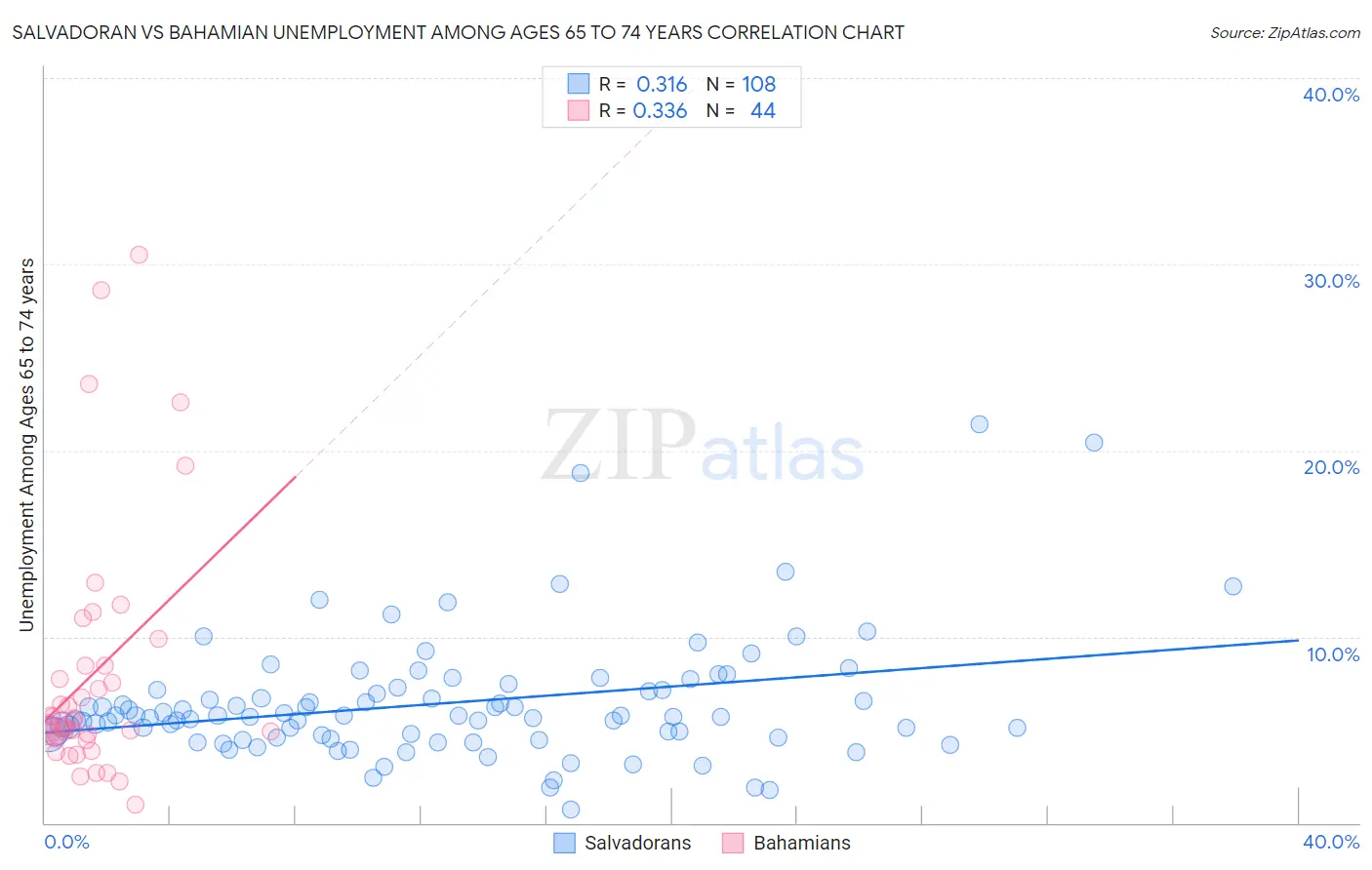Salvadoran vs Bahamian Unemployment Among Ages 65 to 74 years
