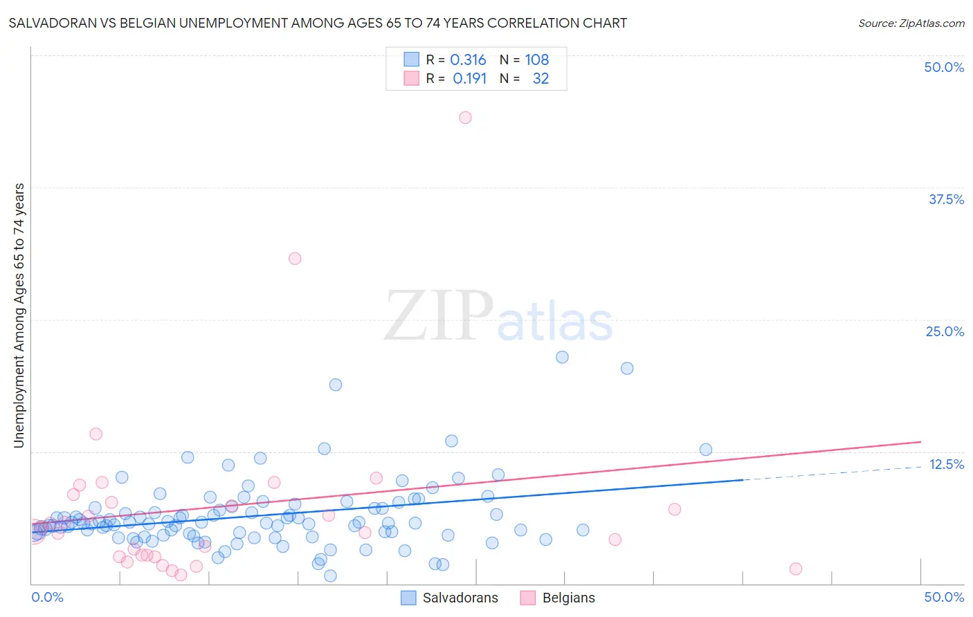 Salvadoran vs Belgian Unemployment Among Ages 65 to 74 years