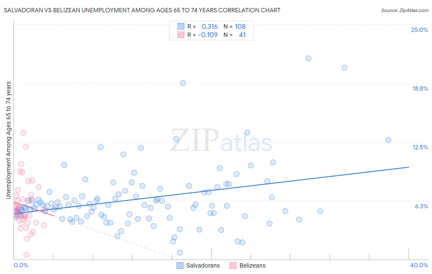 Salvadoran vs Belizean Unemployment Among Ages 65 to 74 years