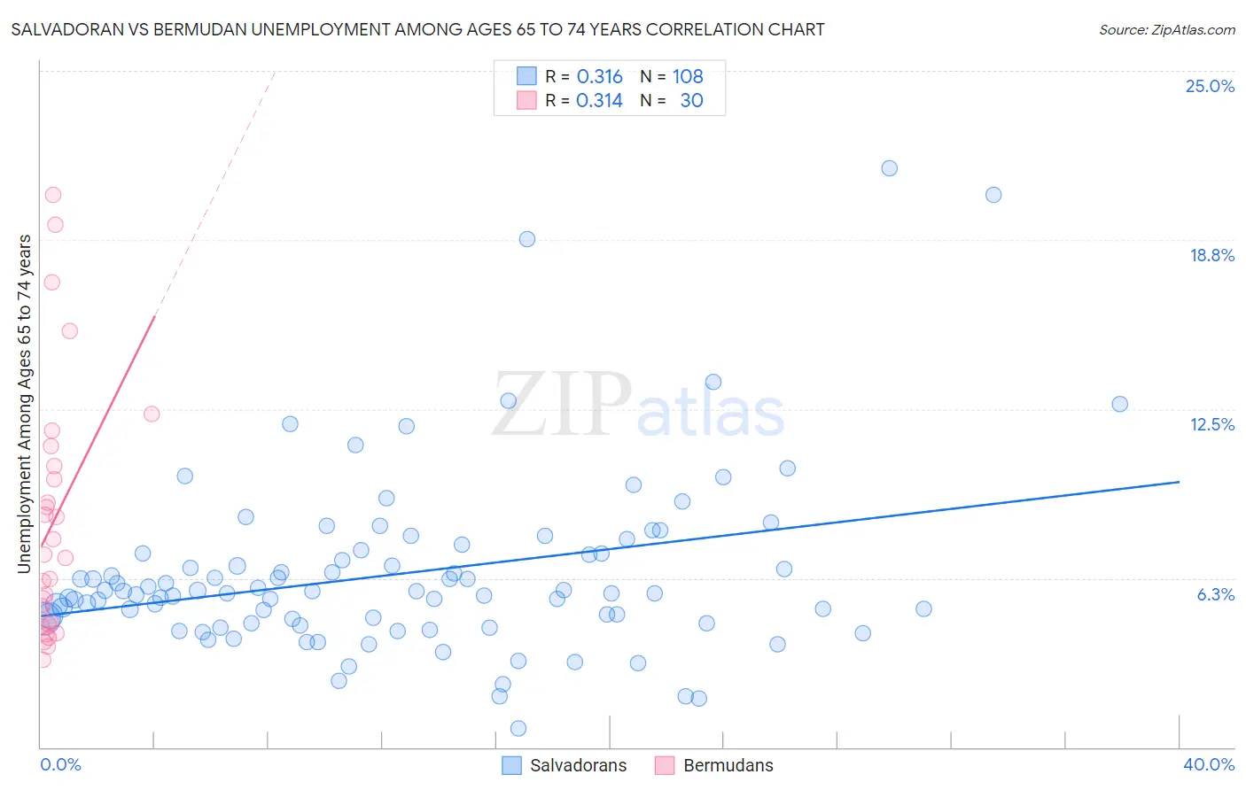 Salvadoran vs Bermudan Unemployment Among Ages 65 to 74 years