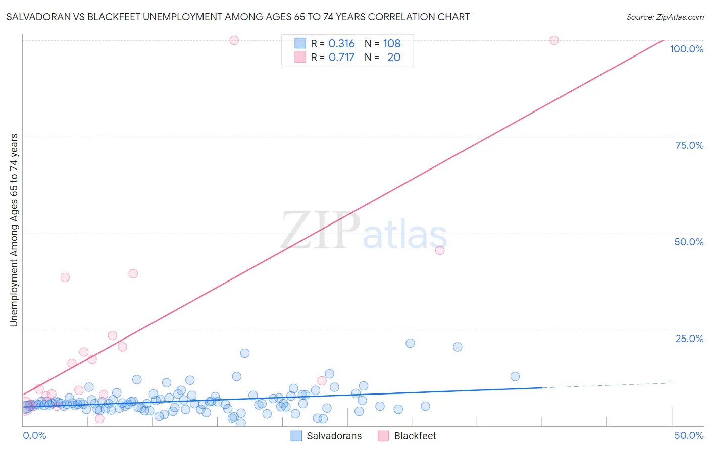 Salvadoran vs Blackfeet Unemployment Among Ages 65 to 74 years