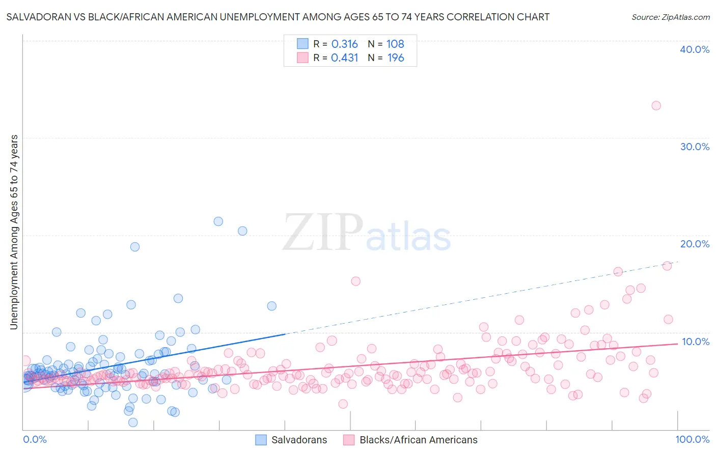 Salvadoran vs Black/African American Unemployment Among Ages 65 to 74 years