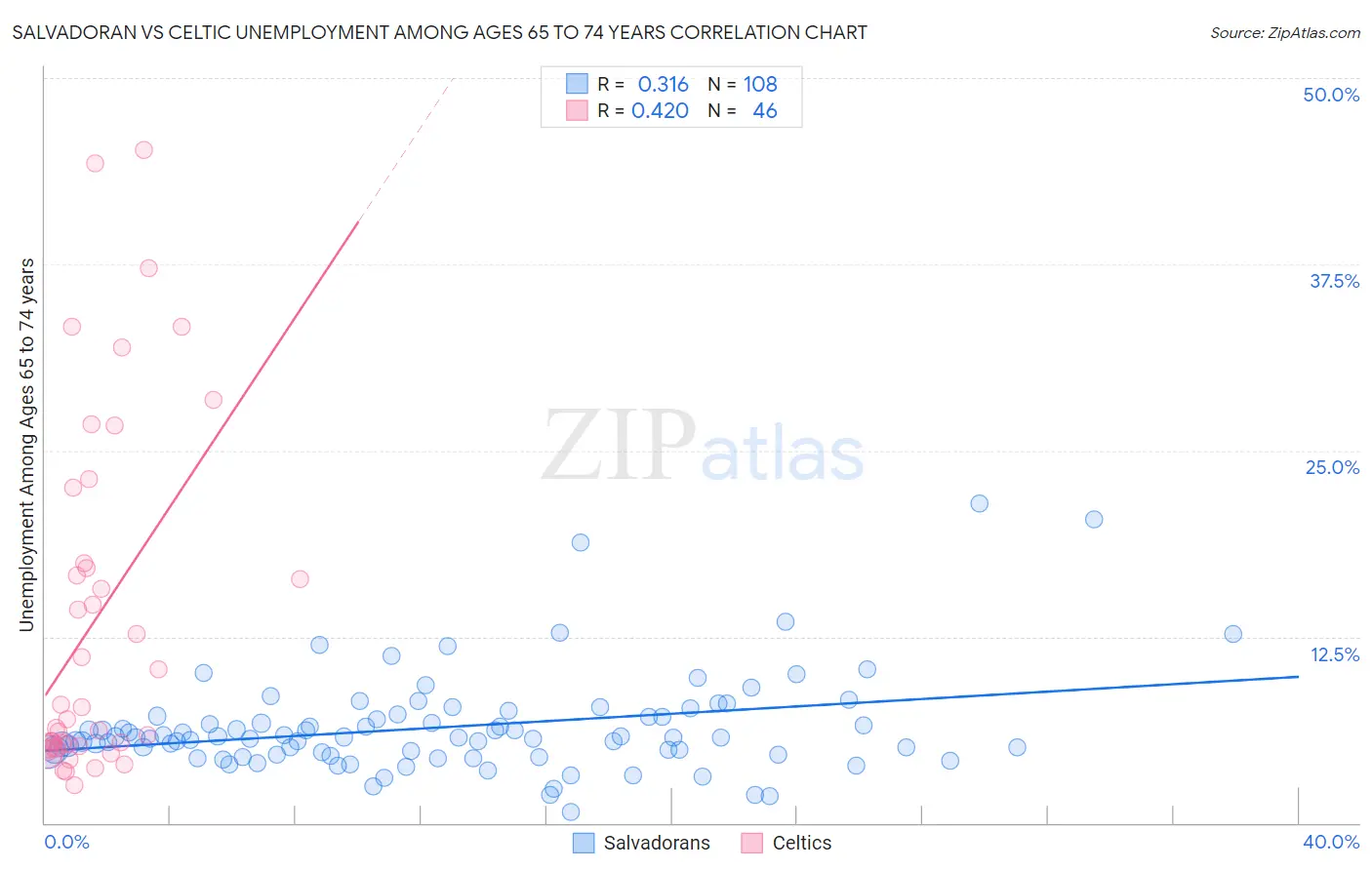 Salvadoran vs Celtic Unemployment Among Ages 65 to 74 years