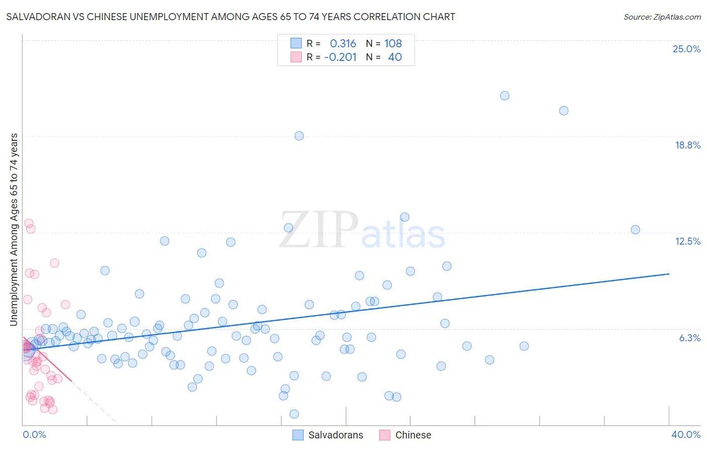 Salvadoran vs Chinese Unemployment Among Ages 65 to 74 years
