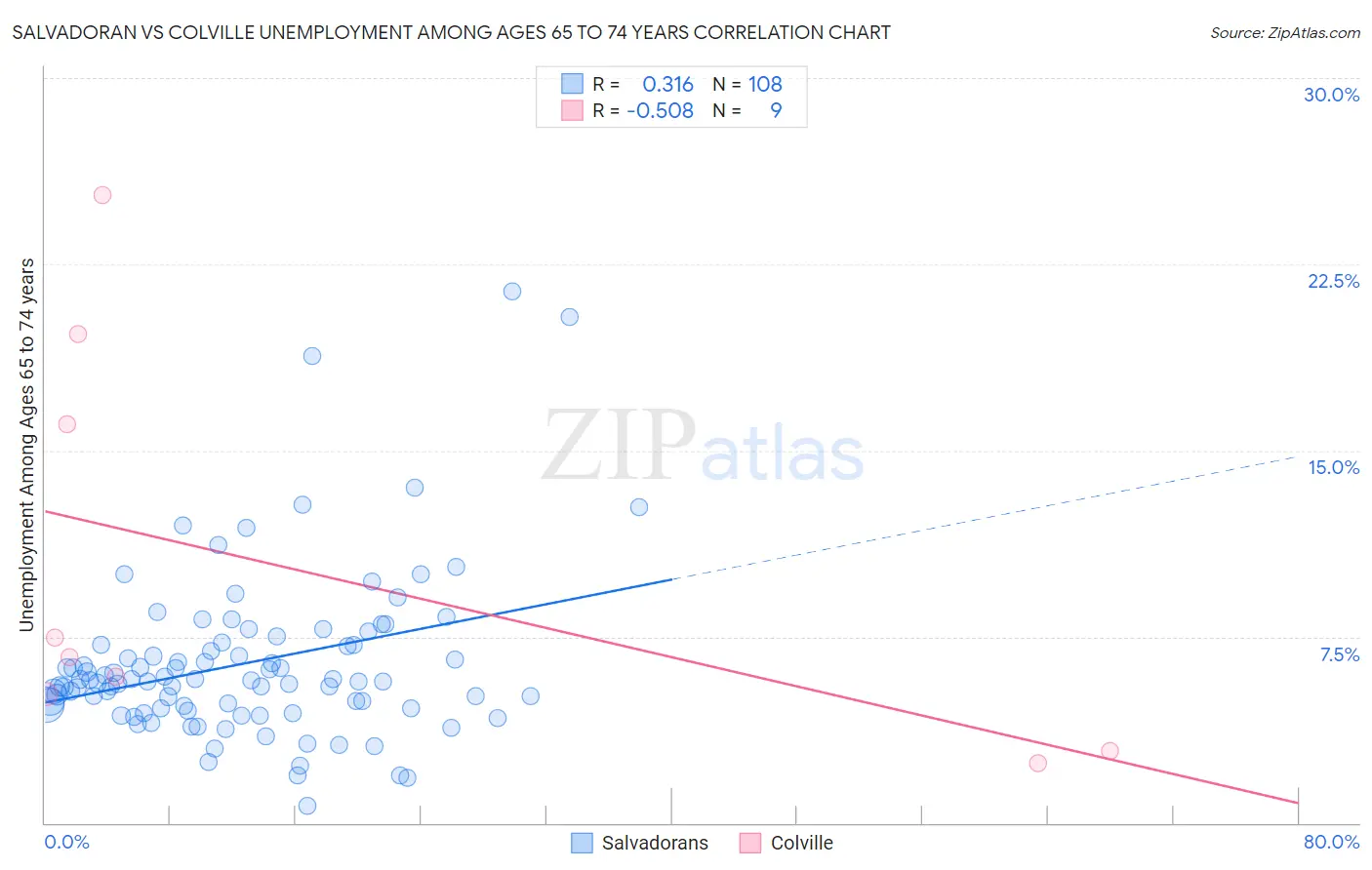 Salvadoran vs Colville Unemployment Among Ages 65 to 74 years