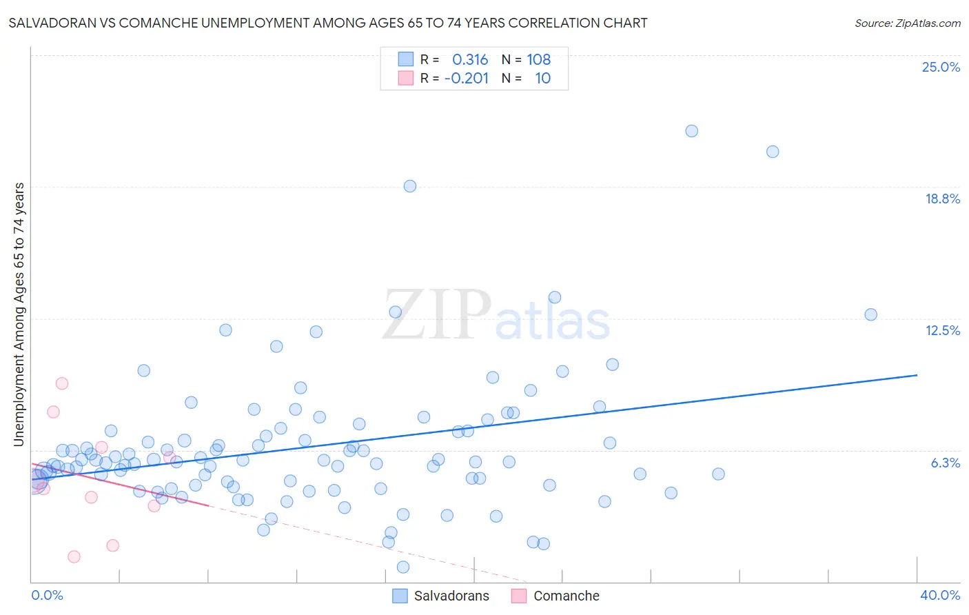 Salvadoran vs Comanche Unemployment Among Ages 65 to 74 years