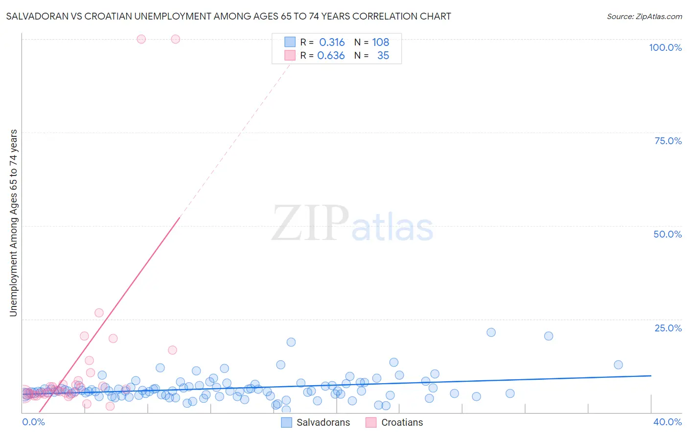 Salvadoran vs Croatian Unemployment Among Ages 65 to 74 years
