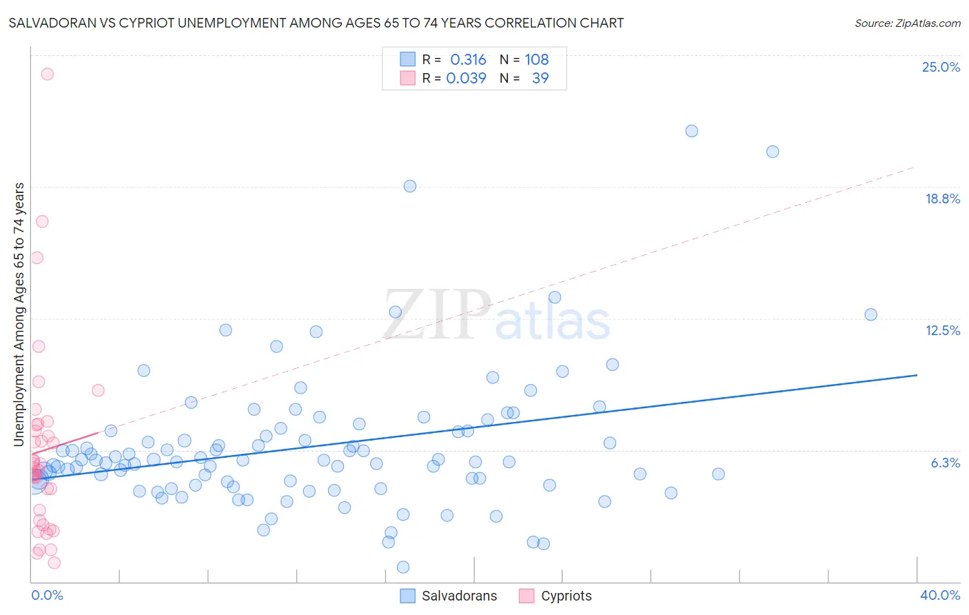 Salvadoran vs Cypriot Unemployment Among Ages 65 to 74 years