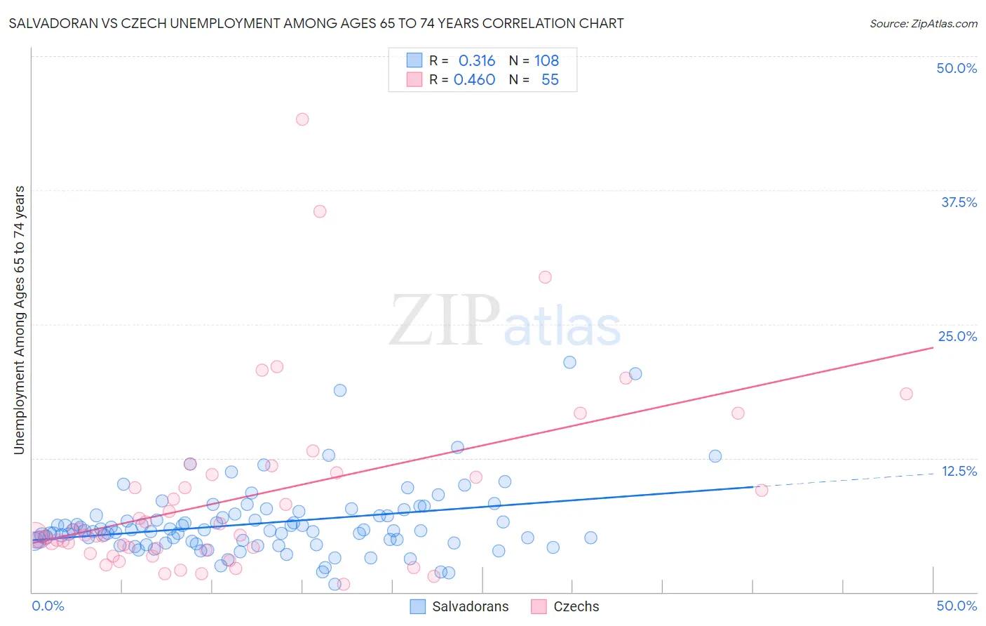 Salvadoran vs Czech Unemployment Among Ages 65 to 74 years