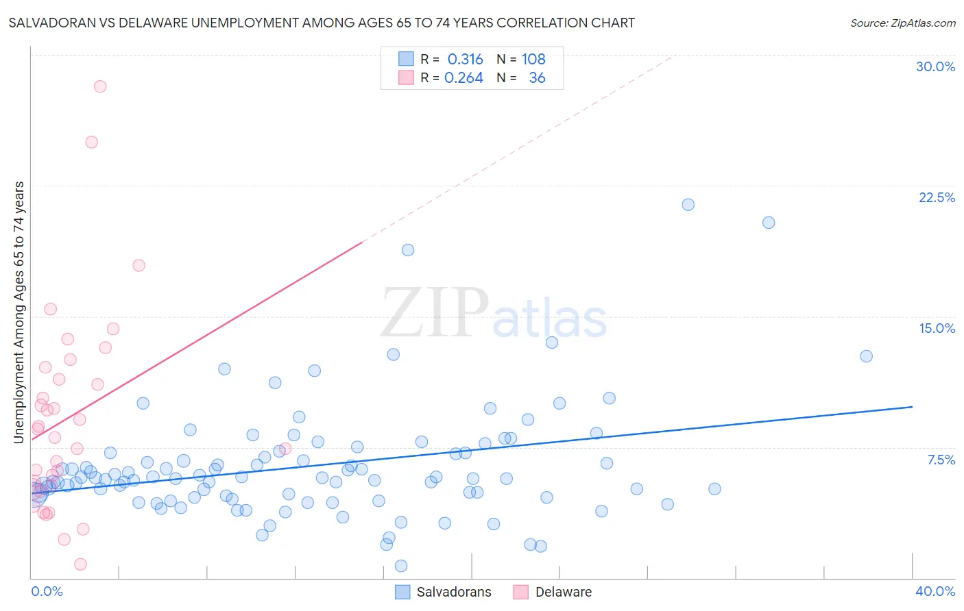 Salvadoran vs Delaware Unemployment Among Ages 65 to 74 years