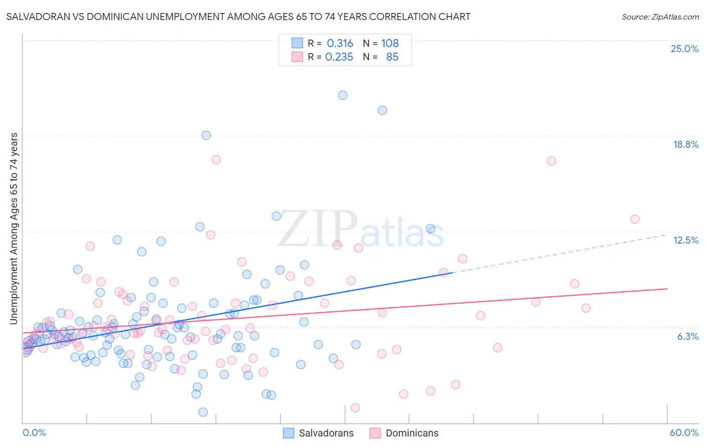 Salvadoran vs Dominican Unemployment Among Ages 65 to 74 years