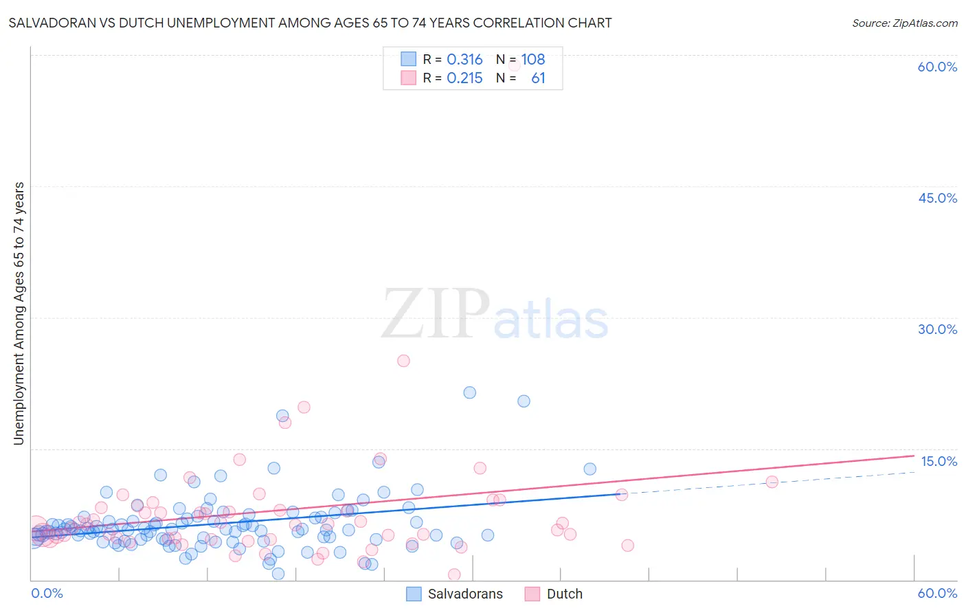 Salvadoran vs Dutch Unemployment Among Ages 65 to 74 years