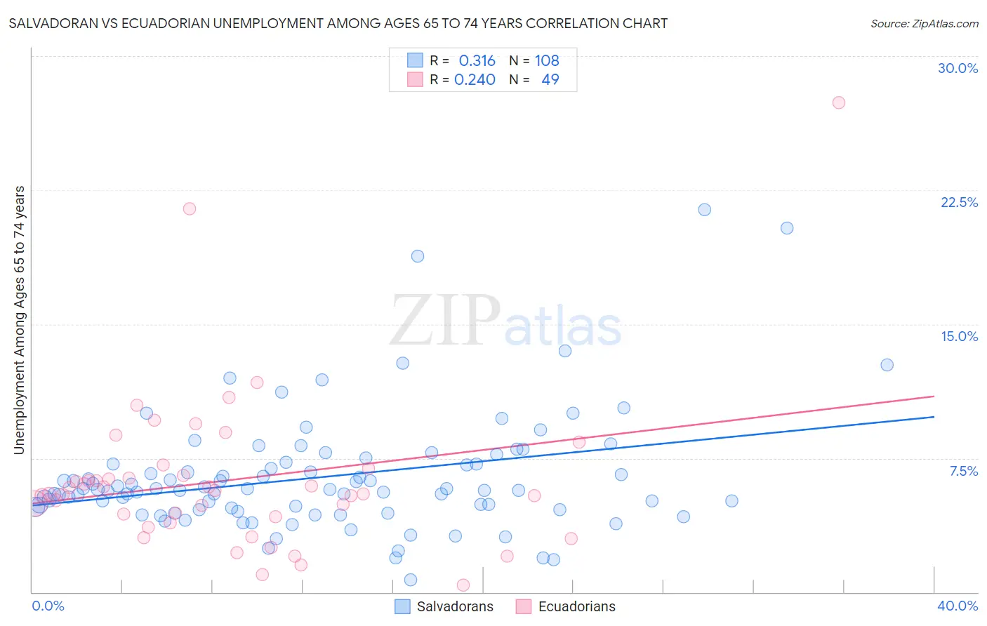 Salvadoran vs Ecuadorian Unemployment Among Ages 65 to 74 years