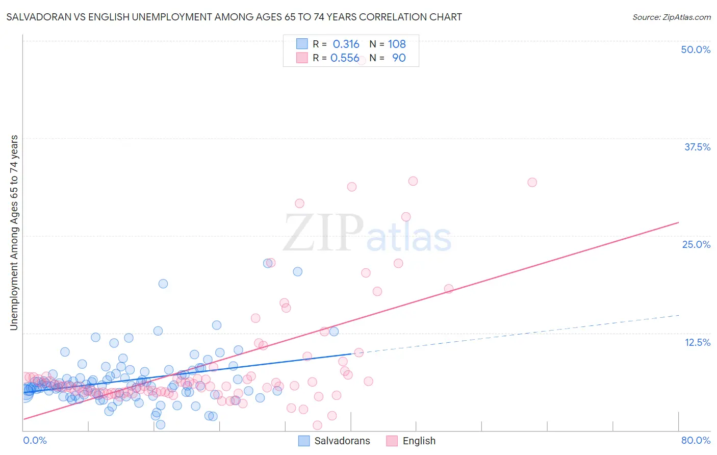 Salvadoran vs English Unemployment Among Ages 65 to 74 years