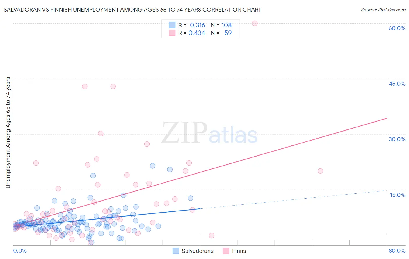Salvadoran vs Finnish Unemployment Among Ages 65 to 74 years