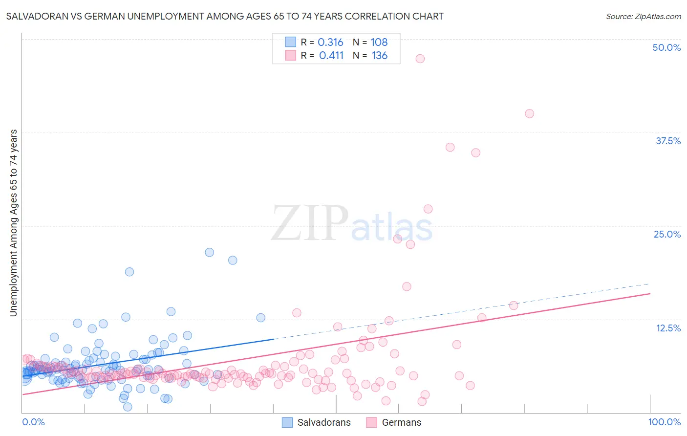 Salvadoran vs German Unemployment Among Ages 65 to 74 years