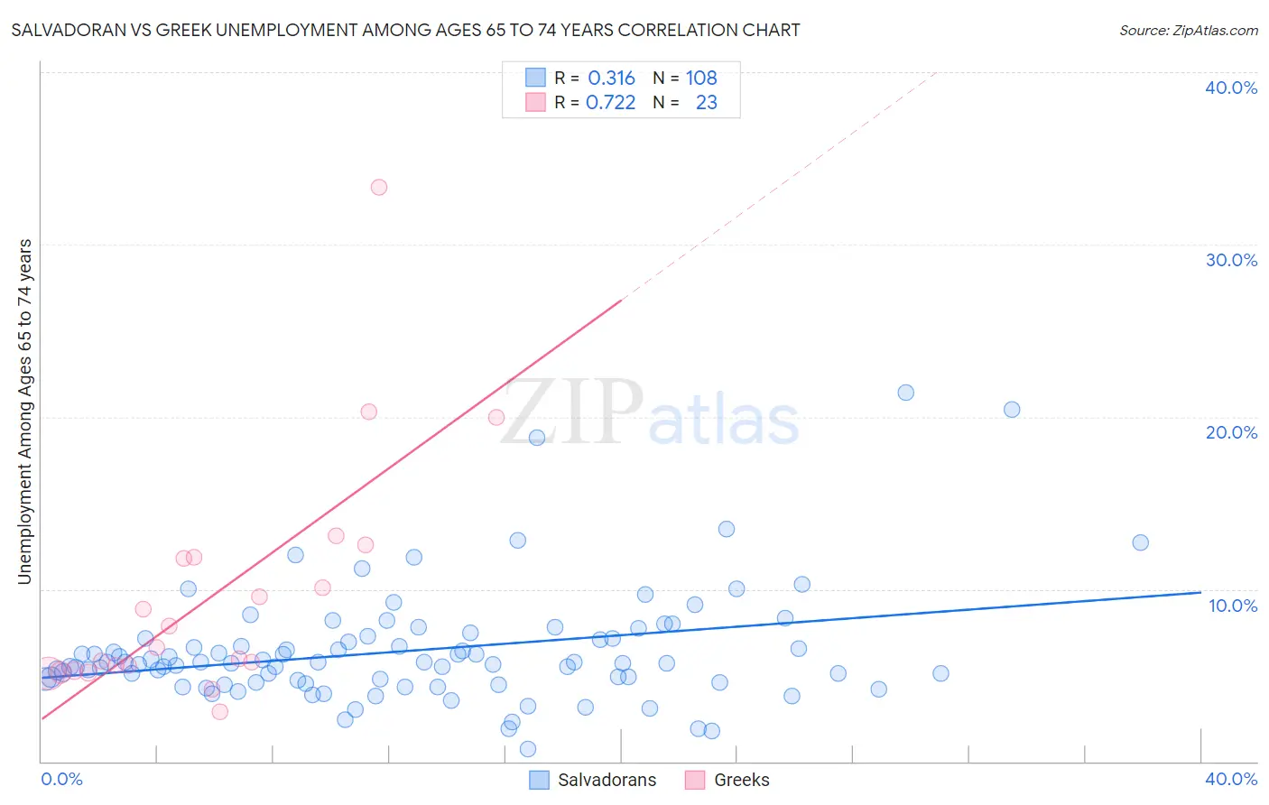Salvadoran vs Greek Unemployment Among Ages 65 to 74 years