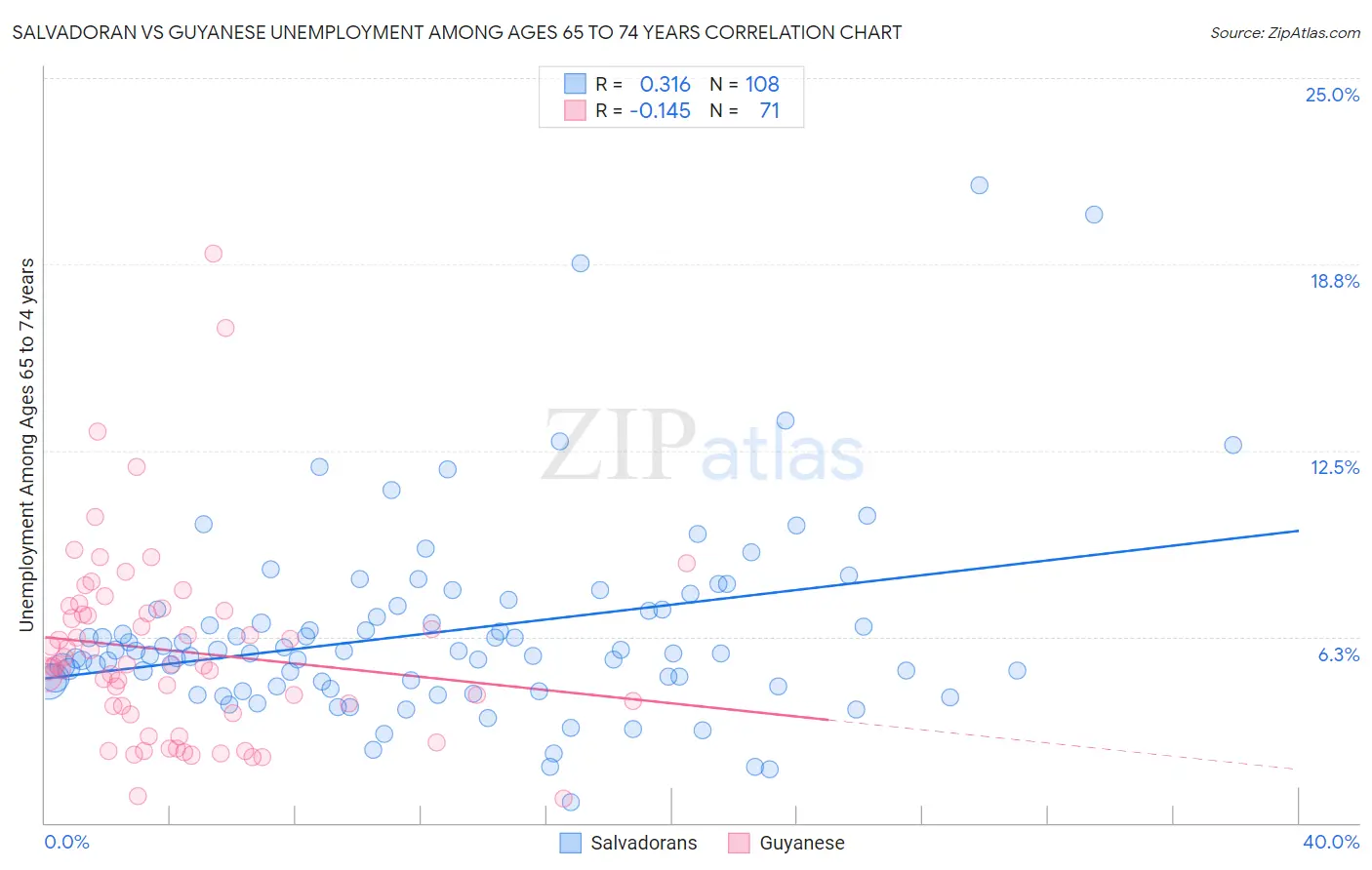 Salvadoran vs Guyanese Unemployment Among Ages 65 to 74 years