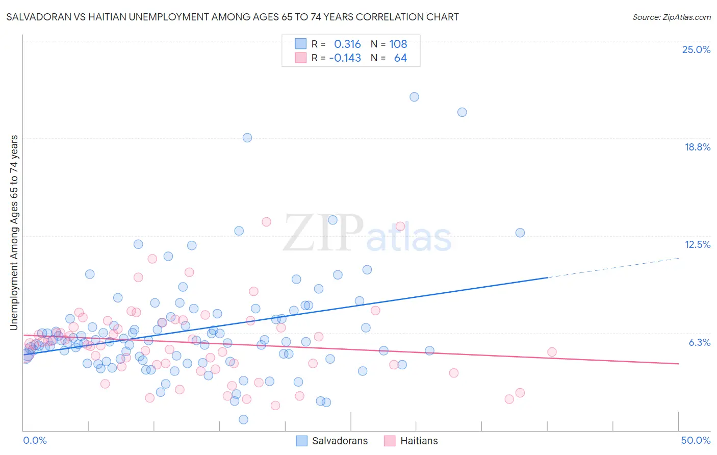 Salvadoran vs Haitian Unemployment Among Ages 65 to 74 years