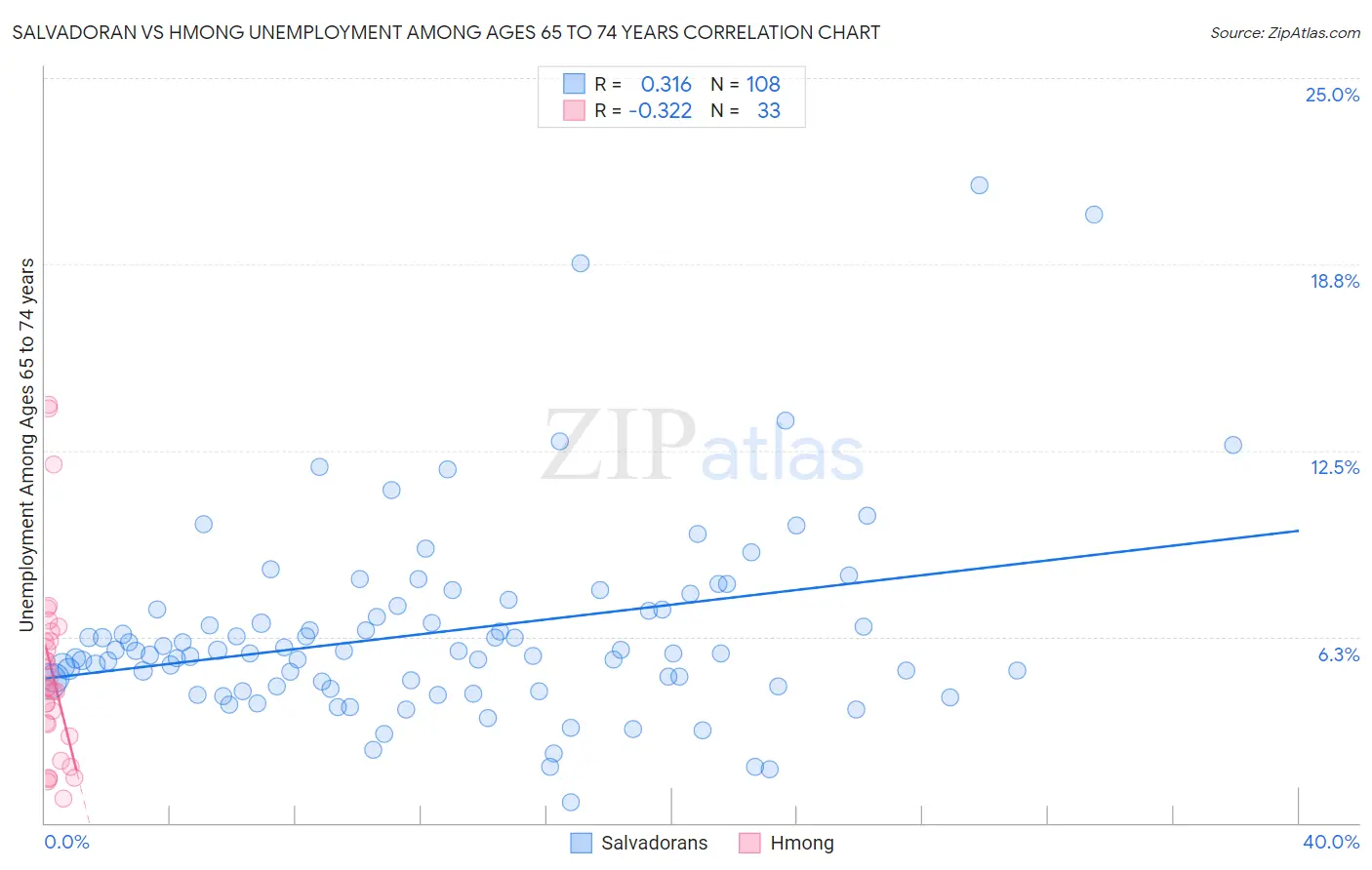 Salvadoran vs Hmong Unemployment Among Ages 65 to 74 years