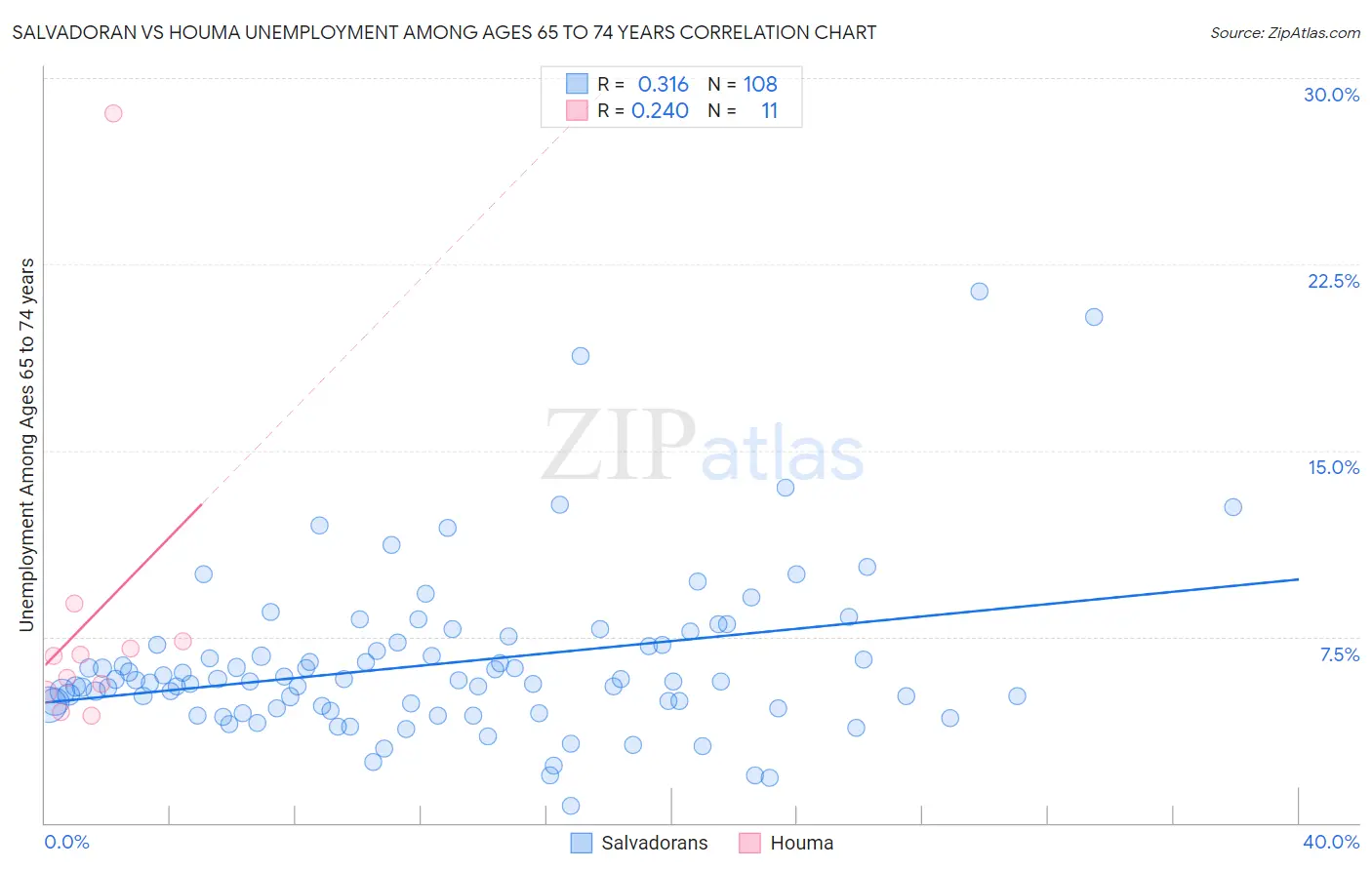 Salvadoran vs Houma Unemployment Among Ages 65 to 74 years