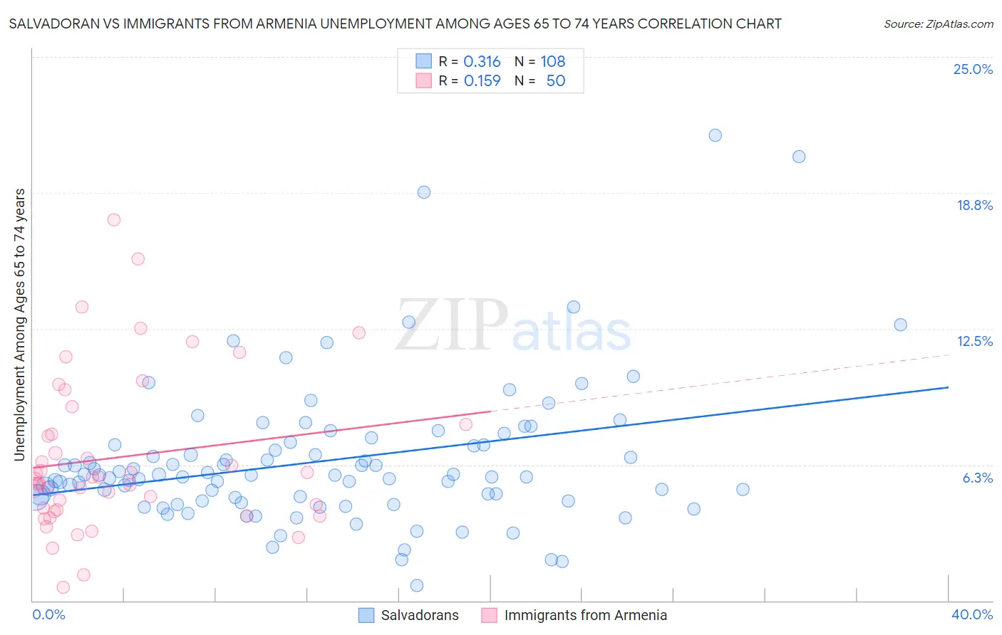 Salvadoran vs Immigrants from Armenia Unemployment Among Ages 65 to 74 years