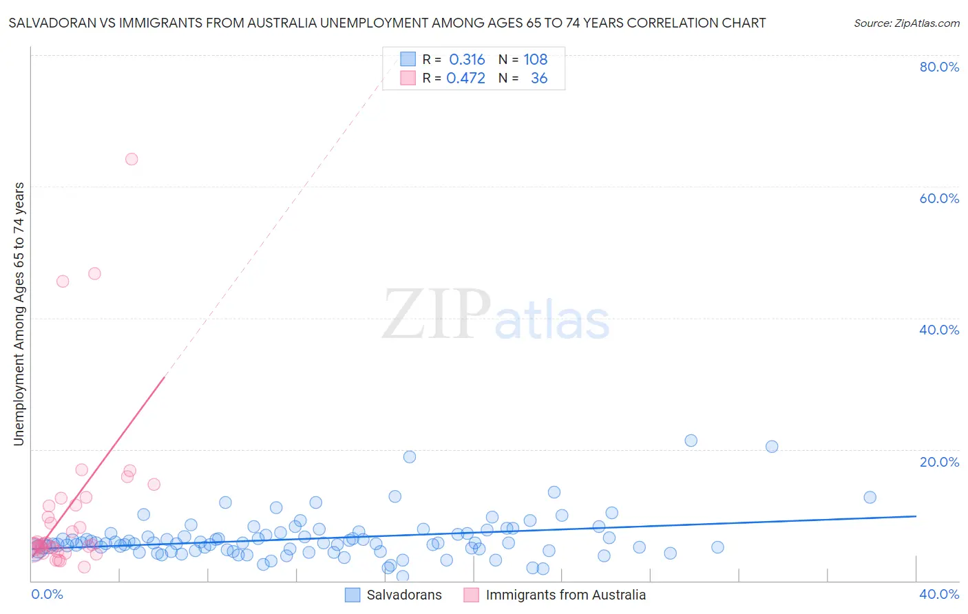 Salvadoran vs Immigrants from Australia Unemployment Among Ages 65 to 74 years