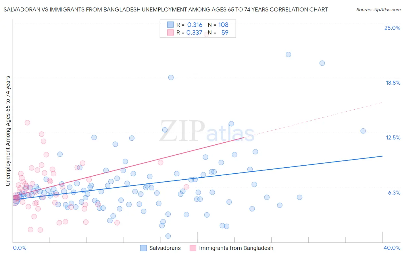 Salvadoran vs Immigrants from Bangladesh Unemployment Among Ages 65 to 74 years