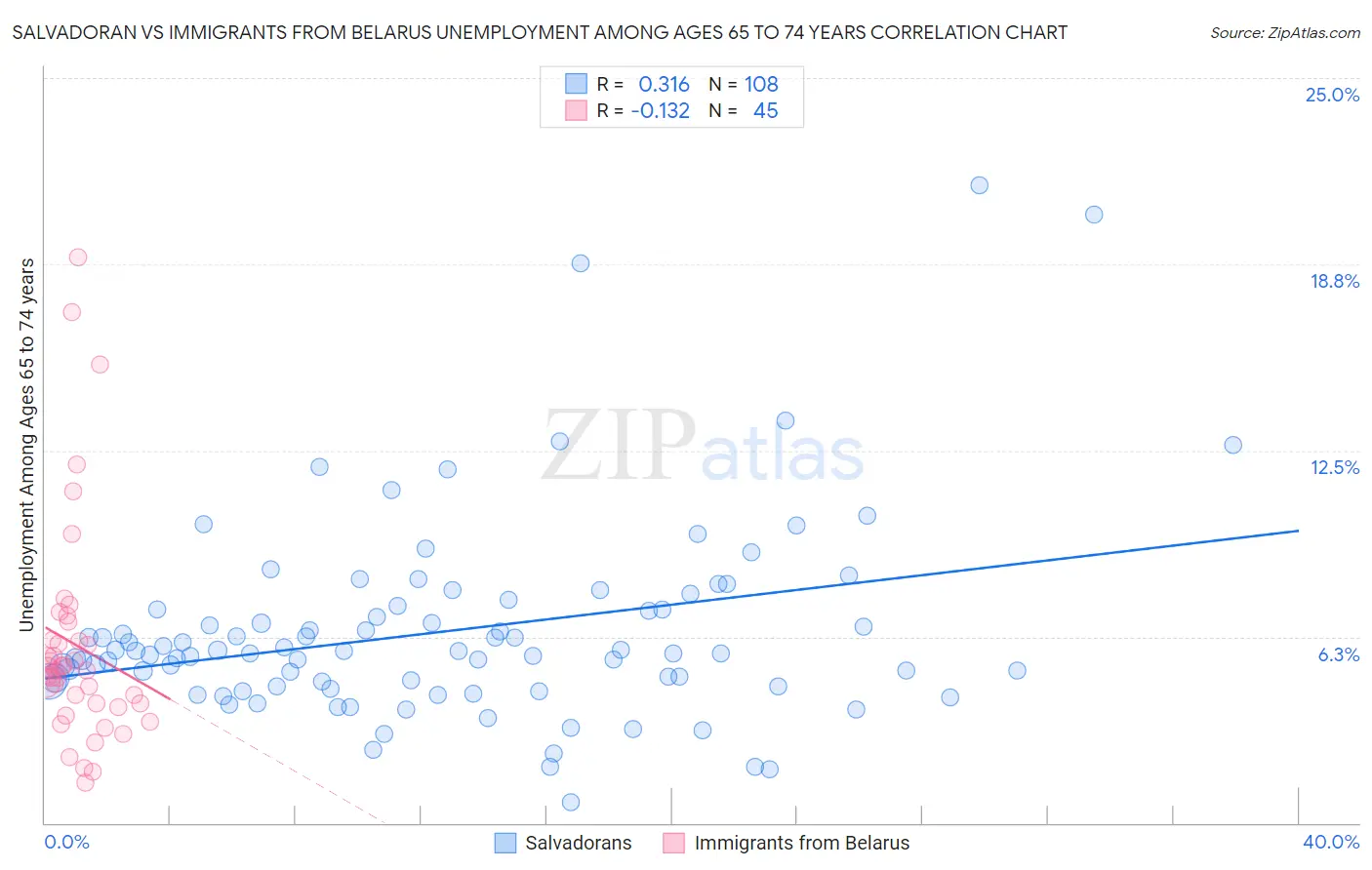 Salvadoran vs Immigrants from Belarus Unemployment Among Ages 65 to 74 years