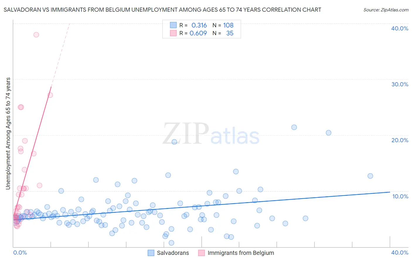 Salvadoran vs Immigrants from Belgium Unemployment Among Ages 65 to 74 years