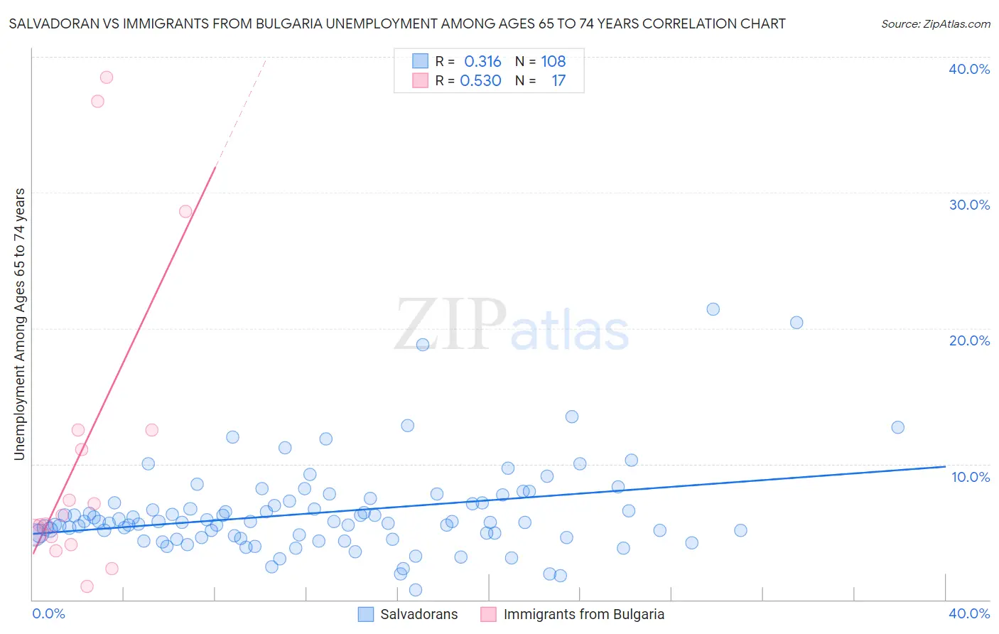 Salvadoran vs Immigrants from Bulgaria Unemployment Among Ages 65 to 74 years
