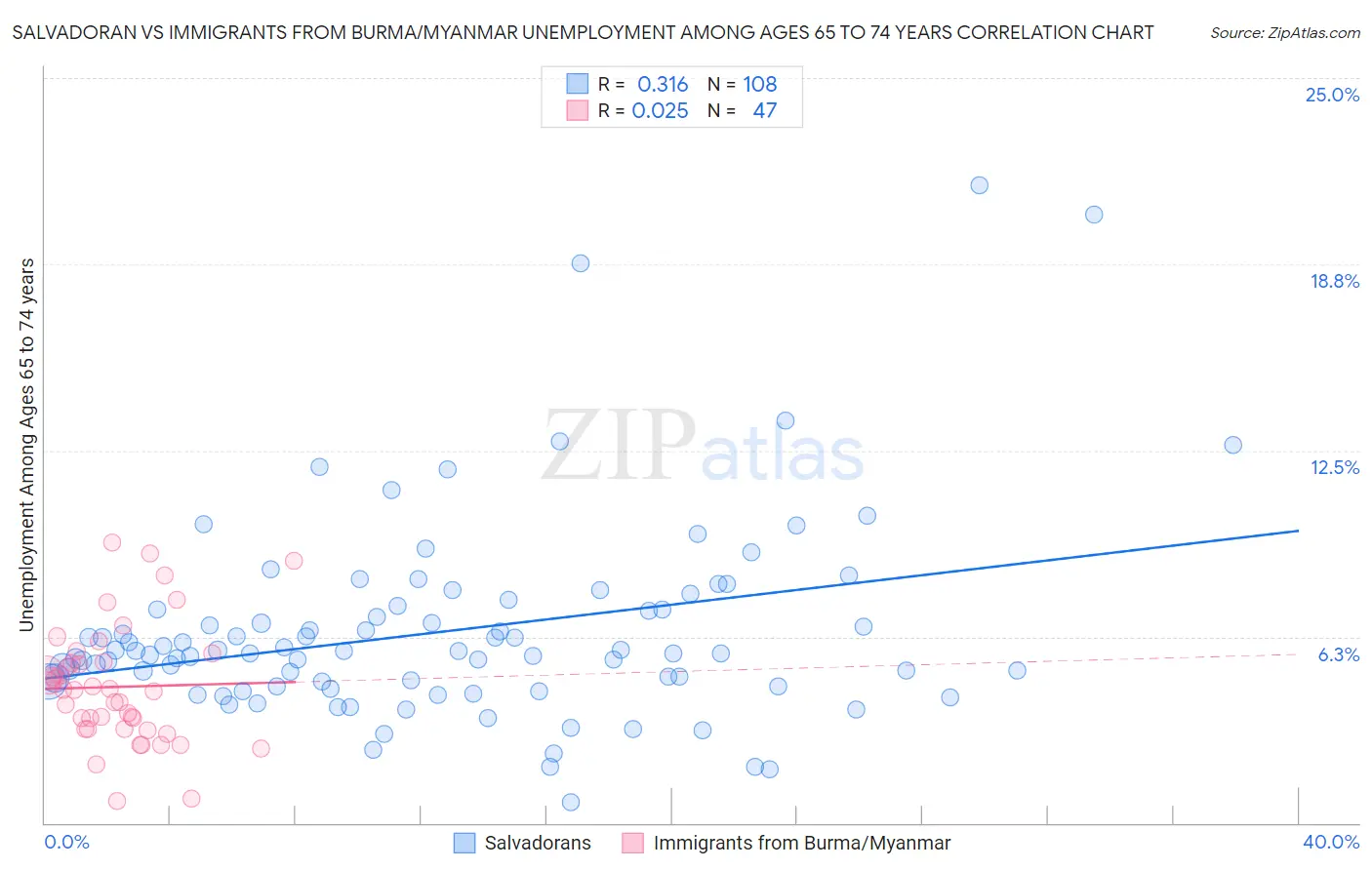 Salvadoran vs Immigrants from Burma/Myanmar Unemployment Among Ages 65 to 74 years